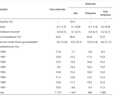 Tabell 1. Beskrivande statistik över flickor i Falu kommun som var förstaårselever under åren 1997– 2003