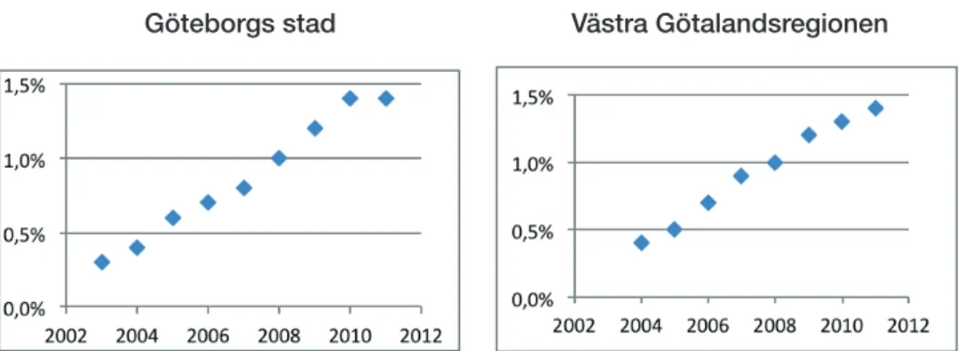 Diagram 1 (a) och (b). Andel tillsvidareanställda i ålder 65–67 år, Göteborgs  stad 2003–2011 och Västra Götalandsregionen 2004–2011.