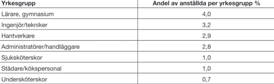 Tabell 2. Andel i ålder 65–67 år i olika yrkesgrupper med tillsvidareanställning  (Göteborgs stad 2011)