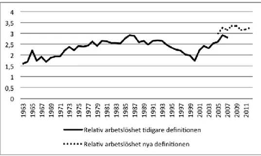 Figur 1. Relativ ungdomsarbetslöshet 1963–2012. Ungdomars arbetslöshet  (20–24 år) i relation till 25–64-åringars arbetslöshet, tidigare definition resp ny  definition