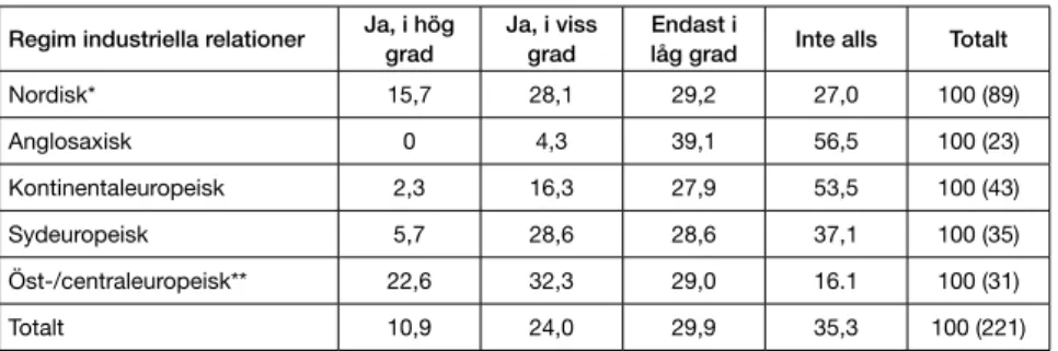 Tabell 2. Andel fackföreningar som instämmer i påståendet Att arbeta utöver den stipulerade  48-timmarsveckan borde alltid vara ett individuellt val (procent)