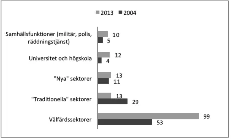 Figur 4. Antal ansökningar med inriktning på olika branscher/sektorer bland urvalet från FAS  2004 och 2013