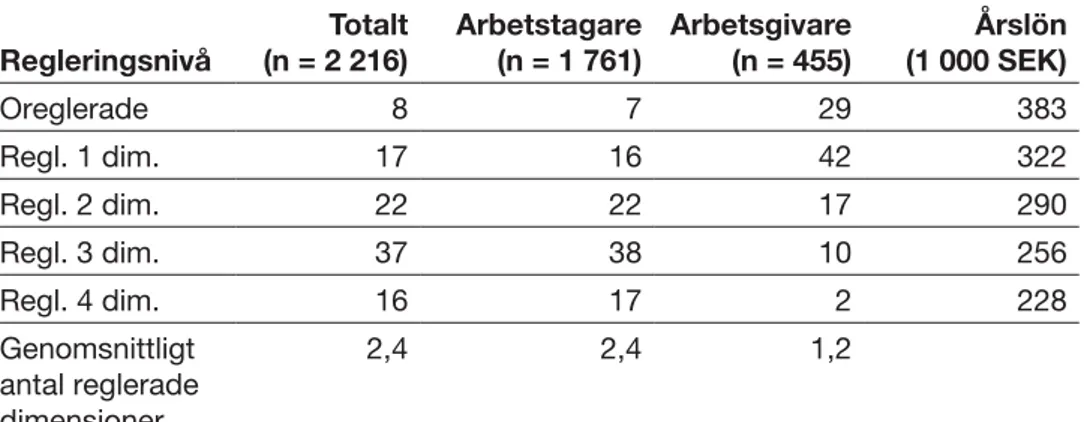Tabell 1. Regleringsnivå fördelat på parter (%) och arbetstagares årslön (SEK)