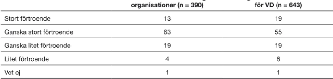 Tabell 8. Förtroende mellan företagsledning och arbetstagarorganisationer  enligt VD och löntagarföreträdare år 2009
