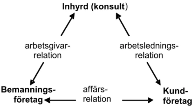 Figur 1. Relationerna i bemanningsbranschen