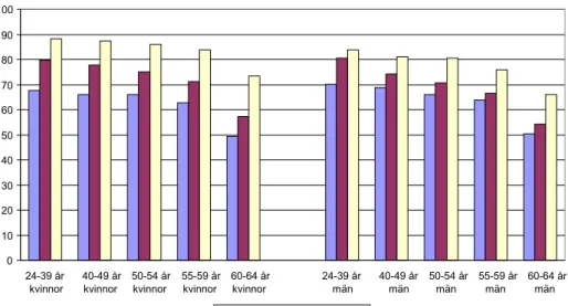 Figur 3. Utbildning och ålder: Andel av de år 2000 långtidssjuka som har  någon förvärvsinkomst 2004.