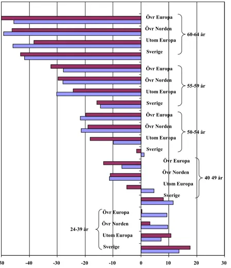 Figur 4. Födelseland: Förändring i förekomst av förvärvsinkomst   år 2000–2004 för olika åldrar, i procent.