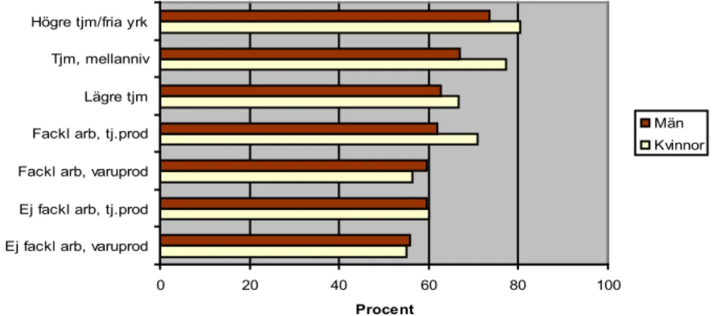 Figur 2. Socioekonomisk grupp: Andel av de år 2000 långtidssjuka som hade  förvärvsinkomst år 2004 (54–64 år).