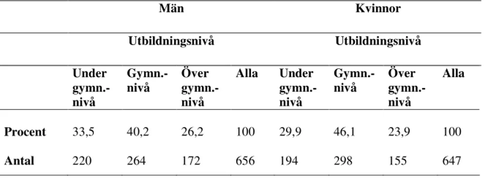 Tabell 1. Utbildningsnivå för män och kvinnor i åldern 55-64 år. 