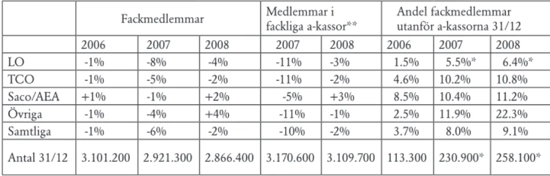 Tabell 5. Medlemsutveckling i fack och a-kassor samt andelen fackmedlemmar  utanför a-kassorna 