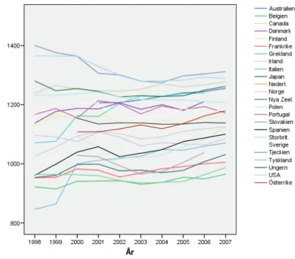 Diagram 1.    Antal arbetstimmar per individ i arbetsför ålder. Årsmedeltal för olika  länder 1998-2007.