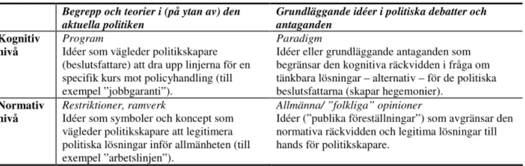 tabell 1: Kategorier av idéer och dess inverkan på politikskapande.