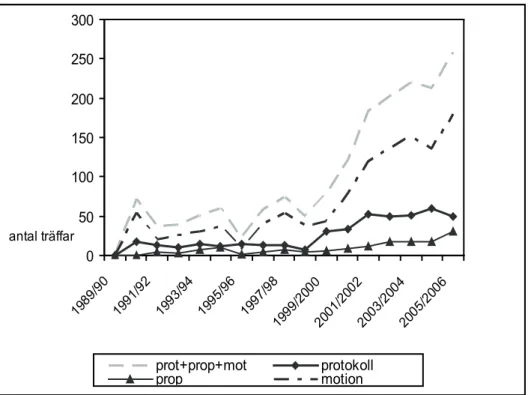 Figur 1: Antal träffar på ”sjukskrivning” i riksdagstryck 1990-2006.