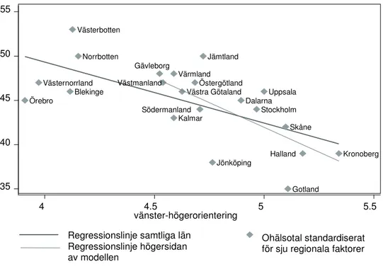 Diagram 1. Effekten av handläggarnas vänster-högerorientering på ohälsotalet, standardiserat för  fyra demografiska faktorer i befolkningen samt tre arbetslivsrelaterade faktorer, länsnivå