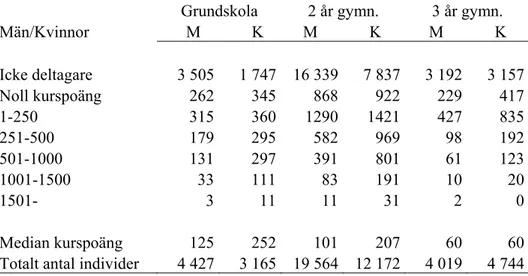 Tabell 1. Antal individer med och utan registrering i gymnasialt komvux, utbild- utbild-ningsnivå enligt SUN1990.