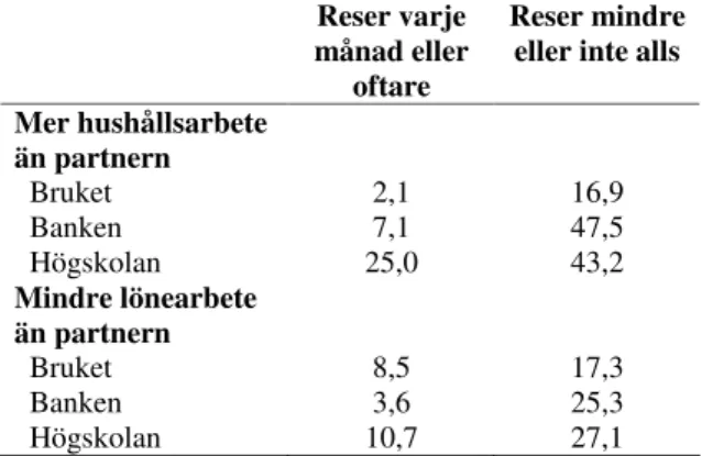 Tabell 7. Tjänsteresor och tillgänglighet för familjen, procent.