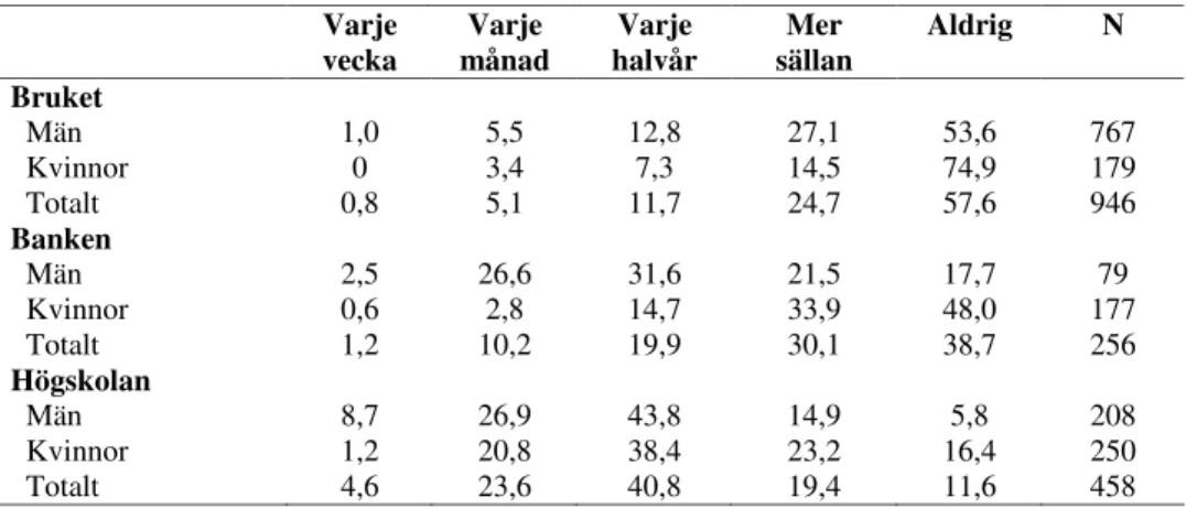 Tabell 2. Tjänsteresefrekvens och kön, procent.