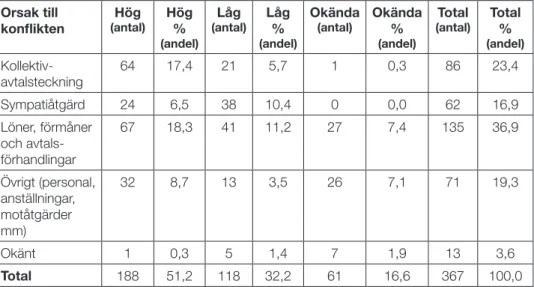 Tabell 3. Konflikter och orsaker fördelat på hög- och lågkonfliktförbund.  Orsak till  konflikten (antal)Hög  Hög %  (andel) Låg  (antal) Låg  % (andel) Okända  (antal) Okända % (andel) Total (antal) Total % (andel)  Kollektiv-avtalsteckning 64 17,4 21 5,7