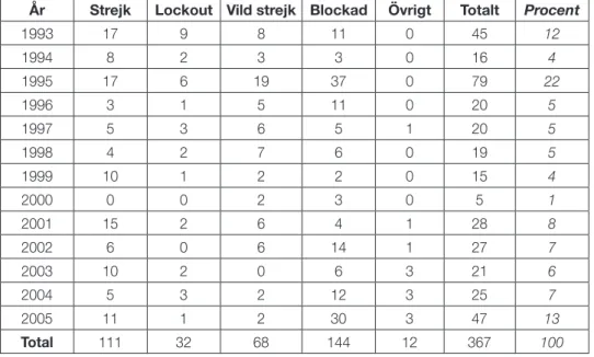 Tabell 1. Antal konflikter på den svenska arbetsmarknaden 1993–2005.