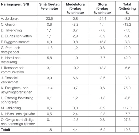 Tabell 1. Förändring av sysselsättningsstrukturen i olika branscher mellan 1993  och 2006.