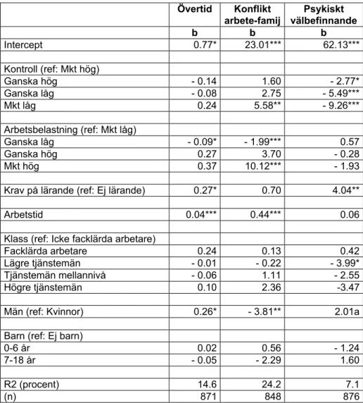 Tabell 2. Effekter av kontroll i arbetet i Sverige. Multivariat linjär regression (OLS)