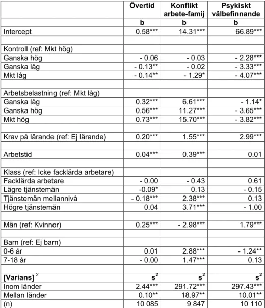 Tabell 1. Effekter av kontroll i arbetet i 15 västeuropeiska länder. Flernivå-regression (MLA)