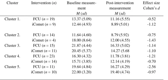 Figure  4  shows  the  baseline  and  post-treatment  scores  on  the SDQ Total Difficulties subscale for Clusters 3 and 5 per  intervention