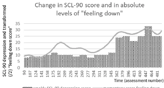 Figure B.2 illustrates the changes in weekly depressive symptoms as measured with the SCL-90 depression subscale, and  in levels of “feeling down” measured three times a day with experience sampling (upper panel)