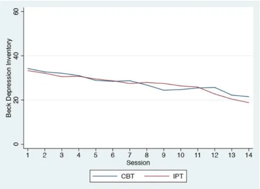 Figure  1. The  average  scores  session  by  session  on  the  Beck  Depression  Inventory  (BDI-II)  in  a  study  by  Ekeblad  et  al