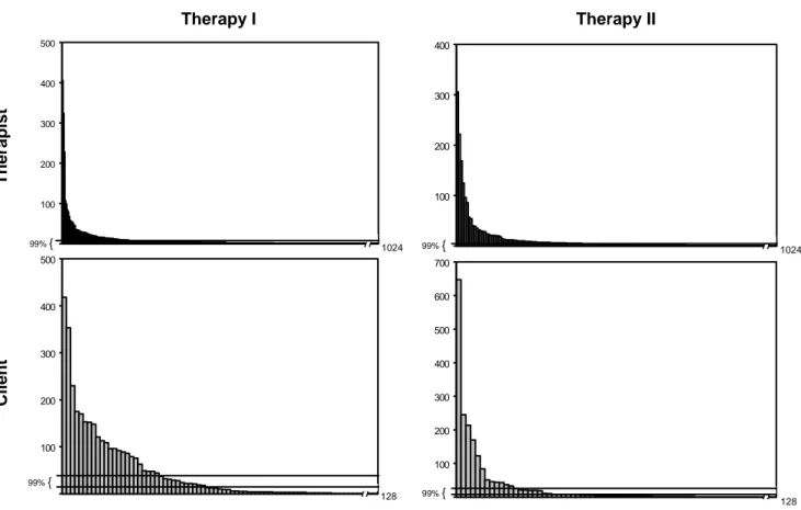 Figure 6. Frequency Distributions of Plan Activation Patterns 