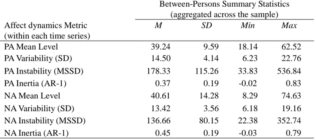 Table 1. Descriptive statistics for affect dynamics.   