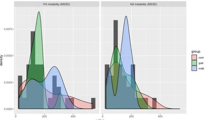 Figure 1b. Distributions of within-person affect dynamics across the sample. Instability and inertia