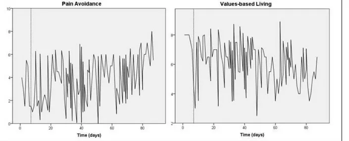 Figure 3: Variability over time for PP3 in pain avoidance and values-based living