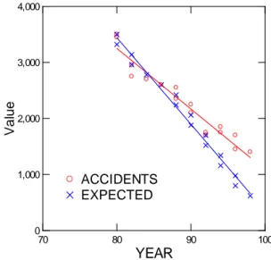 Figure  1.  Observed  and  expected  accident  frequencies  for  California  from  1980  through  1998  (observed  frequencies  from Yates, 2001)