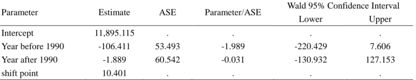 Table 2. Piecewise regression of  Number of accidents  on Year, with 1986 set as shift point