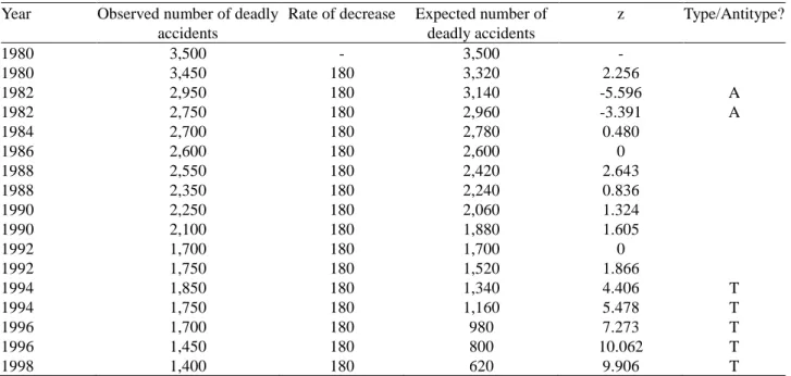 Table 4. Regime shift CFA of Yates’ traffic deaths data, assuming that the seat belt law did not change the development of  the number of deadly traffic accidents