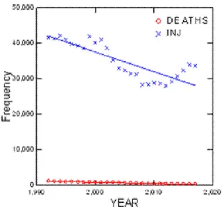 Figure  3.  Regression  of  Traffic  Death  and  Injury  Rates  on  Time. 