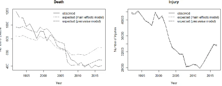 Figure 6. Observed (solid lines) and expected frequencies of accident deaths and injuries based on log-linear main effects  (dotted lines) and piecewise models (dashed lines)