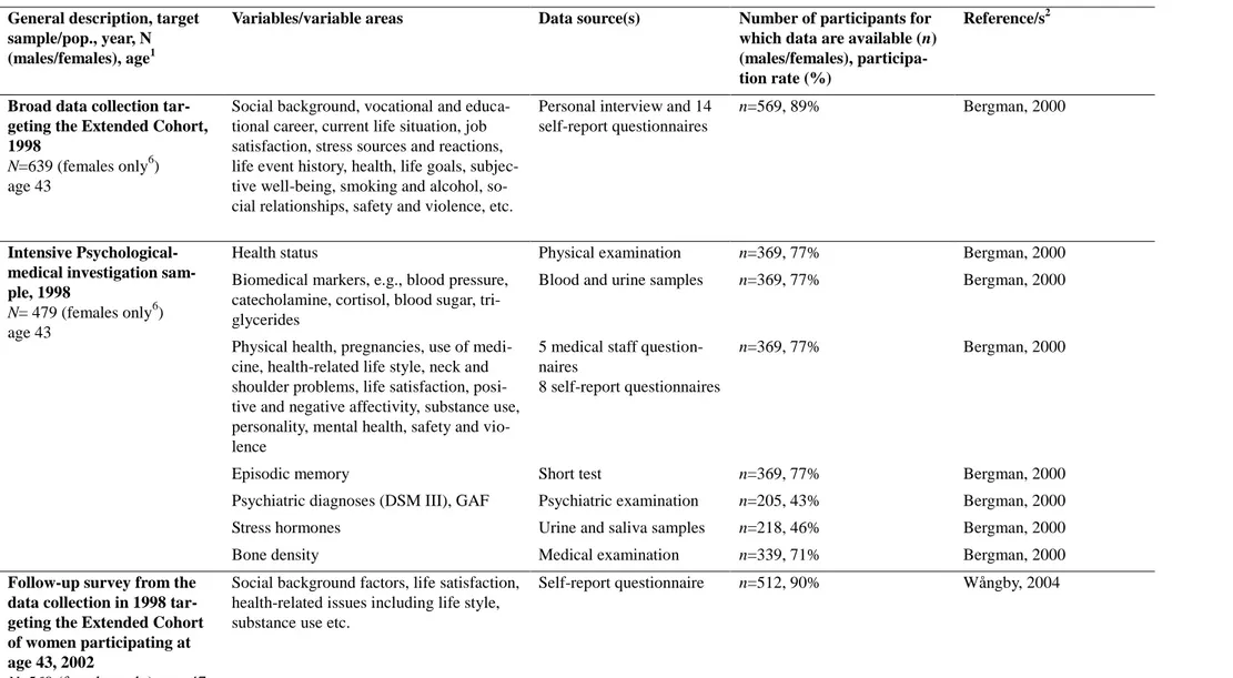 Table 1. Overview of IDA major data collections and variables 1965-2005. Main Group. (continued) General description, target 