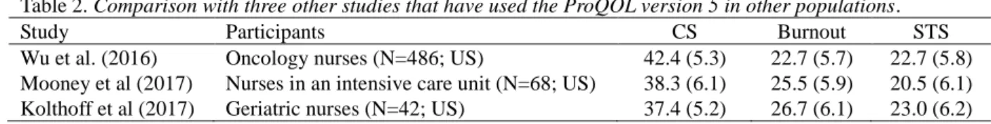 Table 2. Comparison with three other studies that have used the ProQOL version 5 in other populations