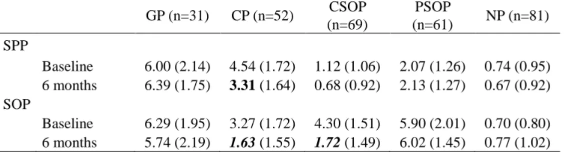 Table  1.  Descriptive  statistics  (M,  SD,  N)  and  results  of  repeated  measures  ANOVA  followed  by  Scheffé  (p)  for  perfectionism  clusters  based  on  EDI-2  Socially  prescribed  perfectionism  (SPP)  and  Self-oriented  perfectionism  (SOP) 