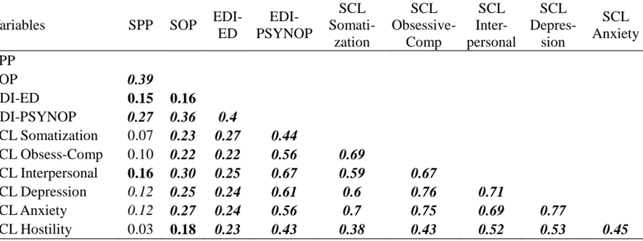 Table  2  reports  Pearson  correlations  between  SOP, SPP, the other EDI-2 variables, and SCL-63  at  baseline