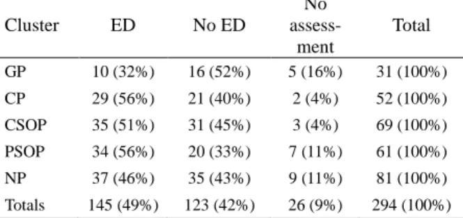 Table 4. Diagnostic status at 36-month follow-up: n  and percent of cluster.  