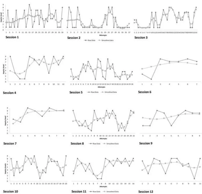 Figure 3. General trajectories of the inquiry level for each attempt within each session (Mariana)