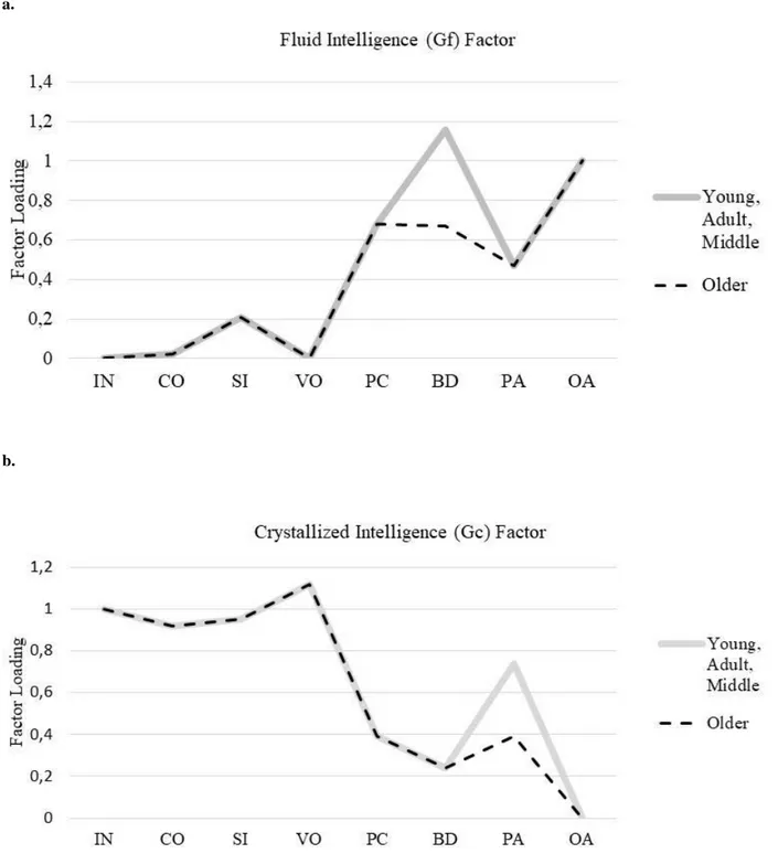 Figure 3. Factor Loadings of Subtests on (a) Fluid and (b) Crystallized Intelligence Factors