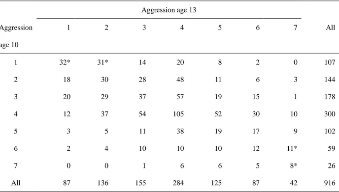 Table 1. Cross-tabulation of aggression scores at age 10 and age 13 for 916 children.   