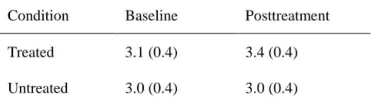 Table  2.  Comparison  between  means  (SD)  in  self-rated  quality  of  sleep  before  and  after  treatment  in  the  study  by  Means et al