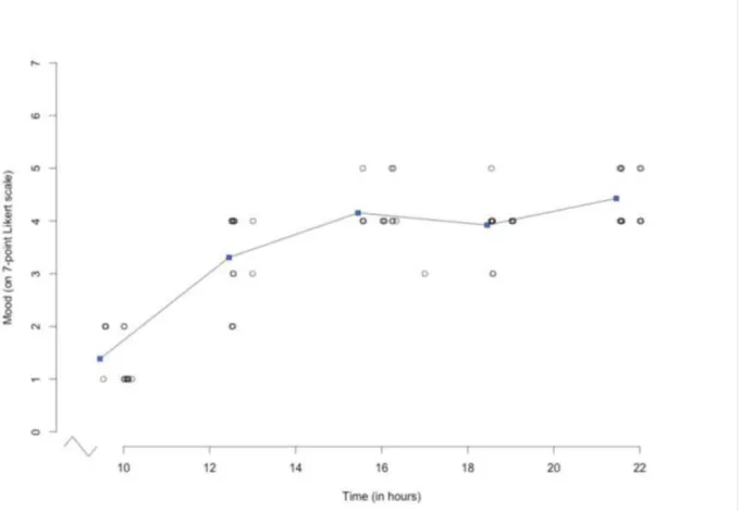 Figure 2. Descriptive graph from personalized feedback report. Daily fluctuations of the ratings of the item “I feel good”  over the course of one day showing all the 14 individual measurements (gray dots) and the mean ratings (blue dots) at each  time poi