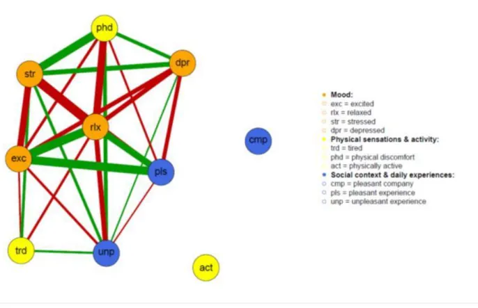 Figure 3. Network graphs from personalized feedback report, depicting contemporaneous associations of nodes (i.e