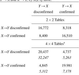 Table 3. Cross-tabulation of cases of (dis)confirmed    Y → X and X → Y, by size of table